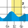 Kashega Bay tide chart for Tuesday, February 2, 2021