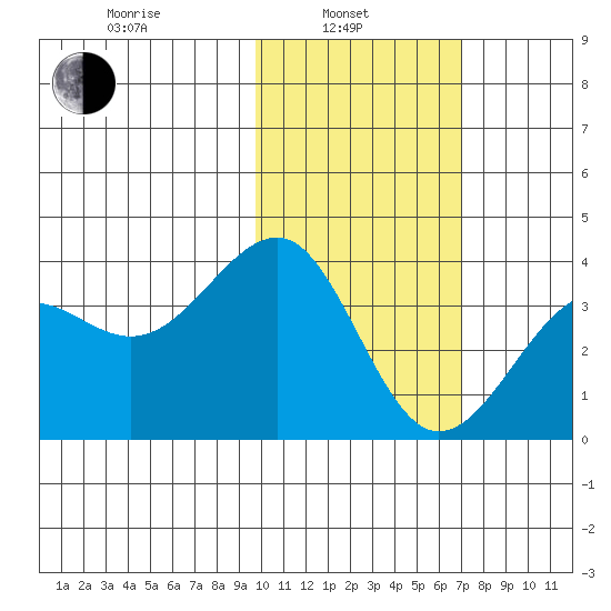 Kashega Bay tide chart for Thursday, February 4, 2021