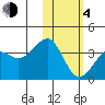 Kashega Bay tide chart for Thursday, February 4, 2021