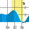 Kashega Bay tide chart for Friday, February 5, 2021