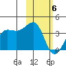 Kashega Bay tide chart for Saturday, February 6, 2021