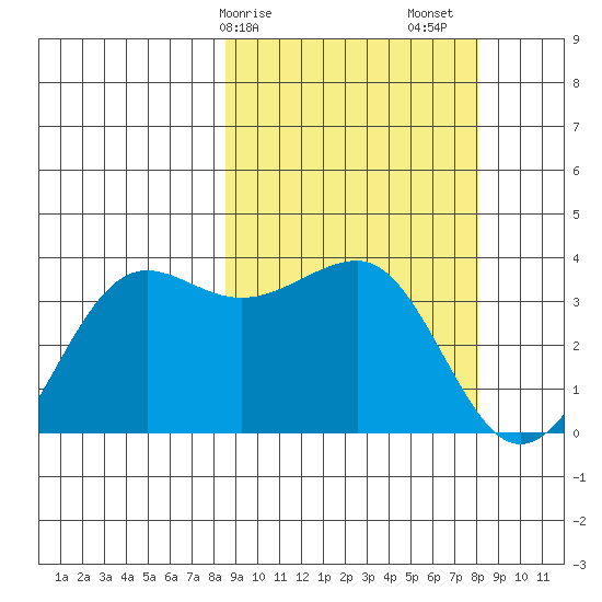 Kashega Bay tide chart for Wednesday, March 10, 2021