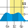 Kashega Bay tide chart for Thursday, March 11, 2021
