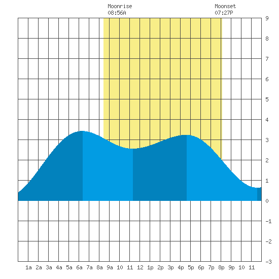 Kashega Bay tide chart for Friday, March 12, 2021