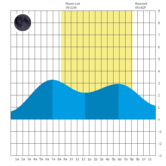 Kashega Bay tide chart for Saturday, March 13, 2021