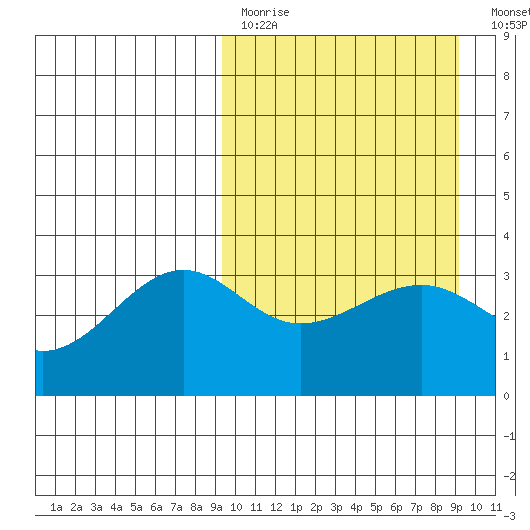 Kashega Bay tide chart for Sunday, March 14, 2021