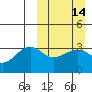 Kashega Bay tide chart for Sunday, March 14, 2021