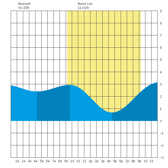 Kashega Bay tide chart for Wednesday, March 17, 2021