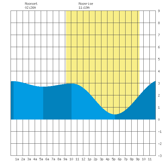 Kashega Bay tide chart for Thursday, March 18, 2021