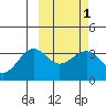 Kashega Bay tide chart for Monday, March 1, 2021
