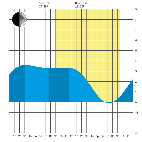 Kashega Bay tide chart for Sunday, March 21, 2021