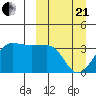 Kashega Bay tide chart for Sunday, March 21, 2021