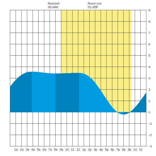 Kashega Bay tide chart for Monday, March 22, 2021