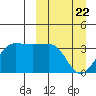 Kashega Bay tide chart for Monday, March 22, 2021