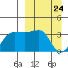 Kashega Bay tide chart for Wednesday, March 24, 2021
