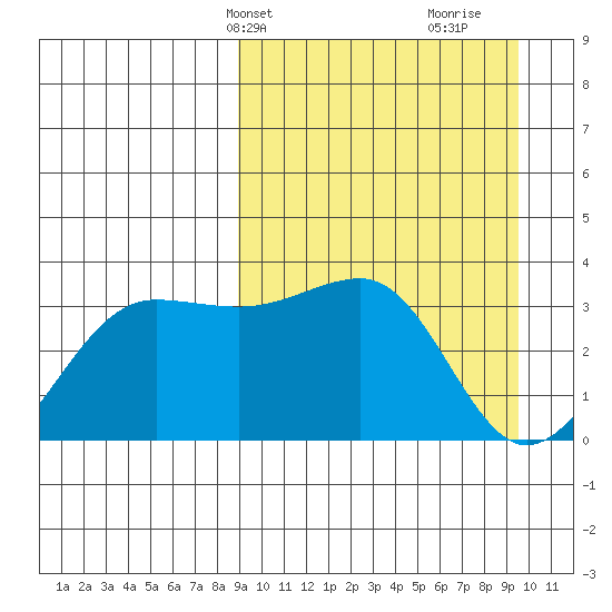 Kashega Bay tide chart for Thursday, March 25, 2021