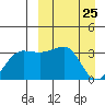 Kashega Bay tide chart for Thursday, March 25, 2021