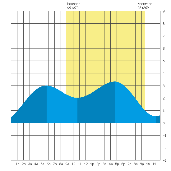 Kashega Bay tide chart for Saturday, March 27, 2021