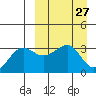 Kashega Bay tide chart for Saturday, March 27, 2021