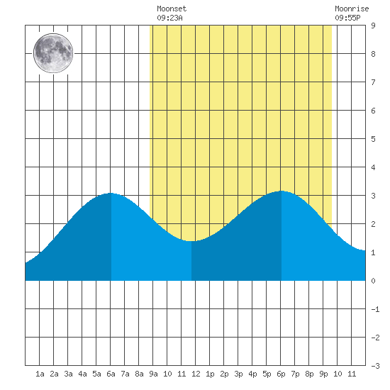 Kashega Bay tide chart for Sunday, March 28, 2021