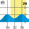 Kashega Bay tide chart for Sunday, March 28, 2021