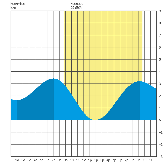 Kashega Bay tide chart for Tuesday, March 30, 2021