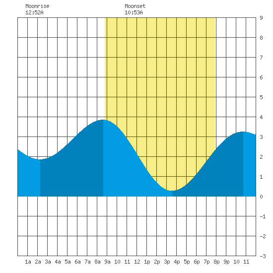 Kashega Bay tide chart for Wednesday, March 3, 2021