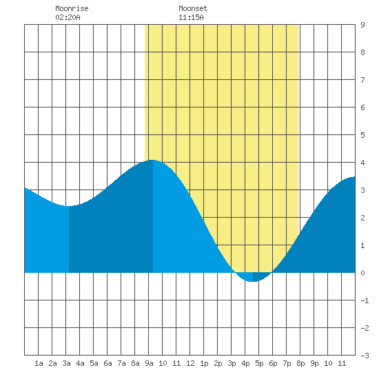 Kashega Bay tide chart for Thursday, March 4, 2021