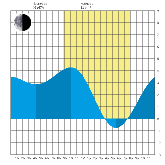 Kashega Bay tide chart for Friday, March 5, 2021