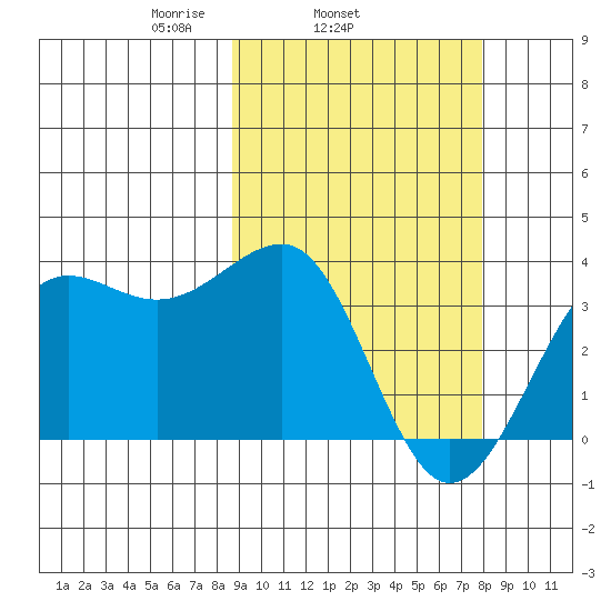 Kashega Bay tide chart for Saturday, March 6, 2021