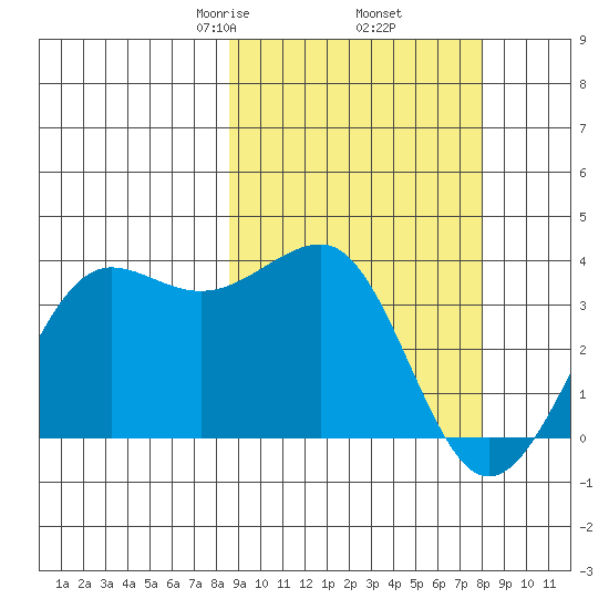 Kashega Bay tide chart for Monday, March 8, 2021
