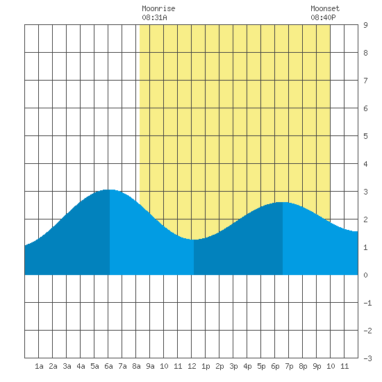 Kashega Bay tide chart for Saturday, April 10, 2021
