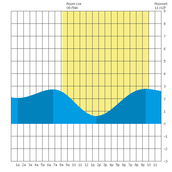 Kashega Bay tide chart for Monday, April 12, 2021