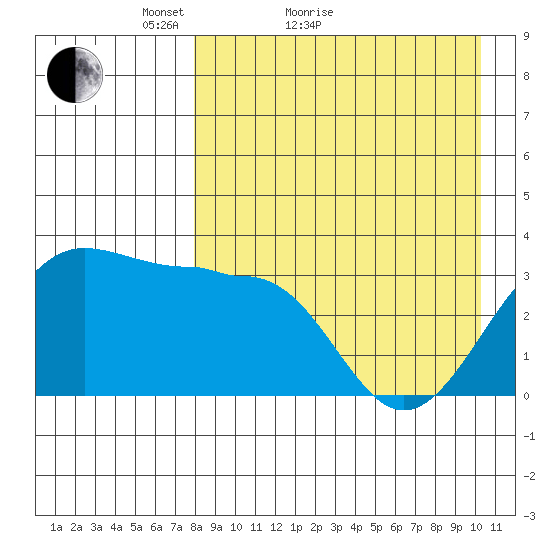 Kashega Bay tide chart for Monday, April 19, 2021