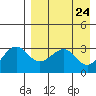 Kashega Bay tide chart for Saturday, April 24, 2021