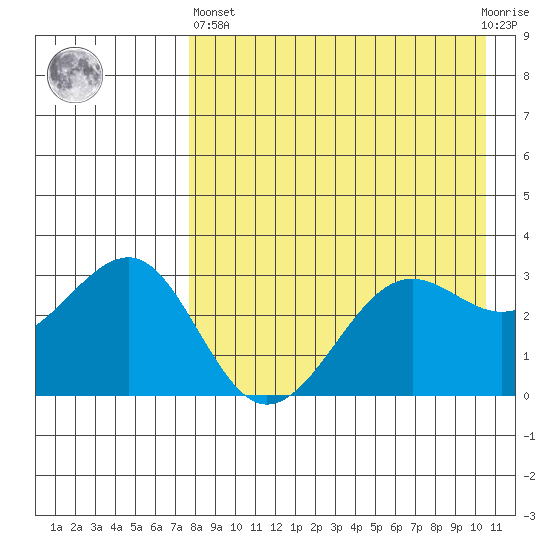 Kashega Bay tide chart for Monday, April 26, 2021