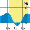 Kashega Bay tide chart for Wednesday, April 28, 2021