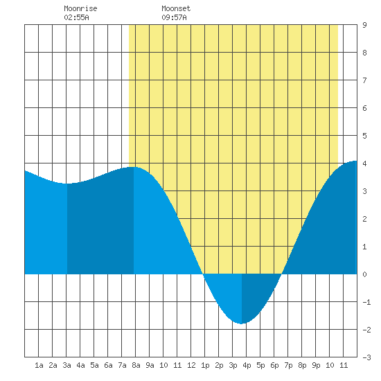 Kashega Bay tide chart for Friday, April 30, 2021