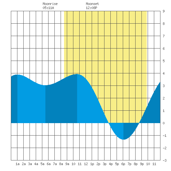 Kashega Bay tide chart for Saturday, April 3, 2021