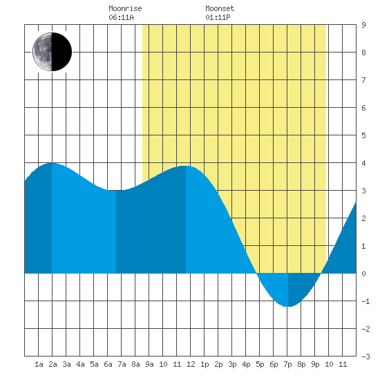 Kashega Bay tide chart for Sunday, April 4, 2021