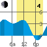 Kashega Bay tide chart for Sunday, April 4, 2021