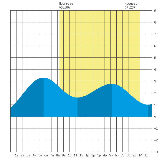 Kashega Bay tide chart for Friday, April 9, 2021