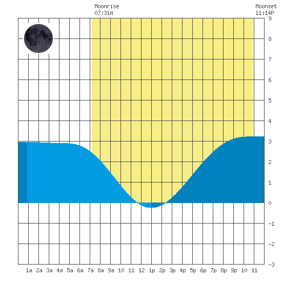 Kashega Bay tide chart for Tuesday, May 11, 2021