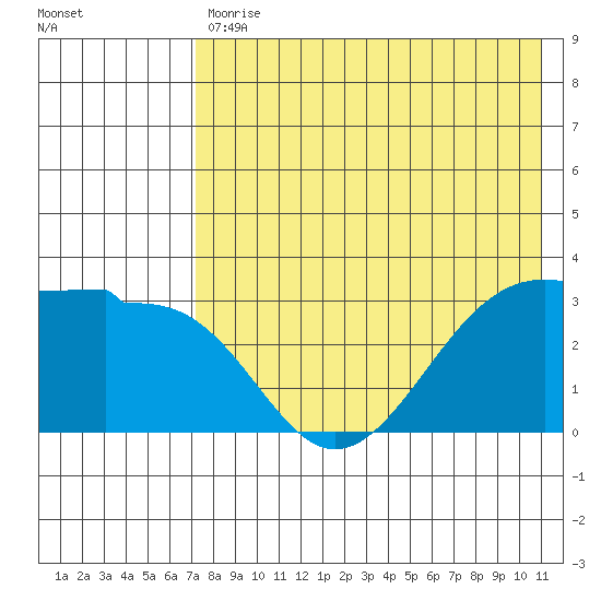 Kashega Bay tide chart for Wednesday, May 12, 2021