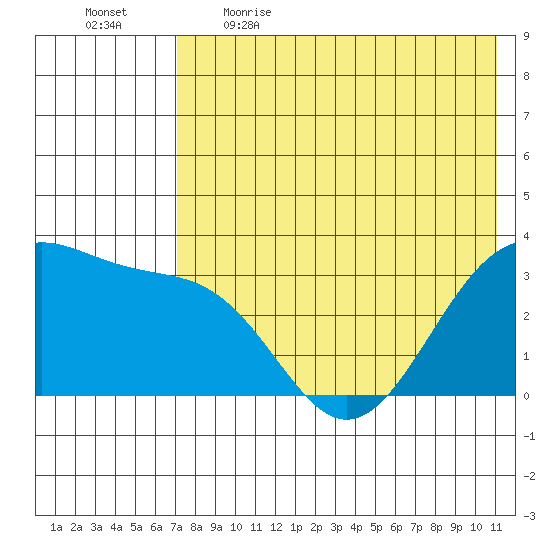 Kashega Bay tide chart for Saturday, May 15, 2021