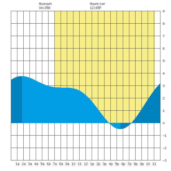 Kashega Bay tide chart for Tuesday, May 18, 2021