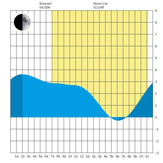 Kashega Bay tide chart for Wednesday, May 19, 2021