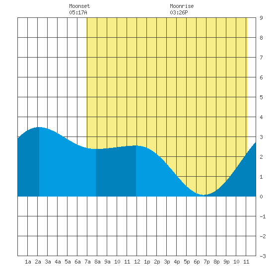 Kashega Bay tide chart for Thursday, May 20, 2021