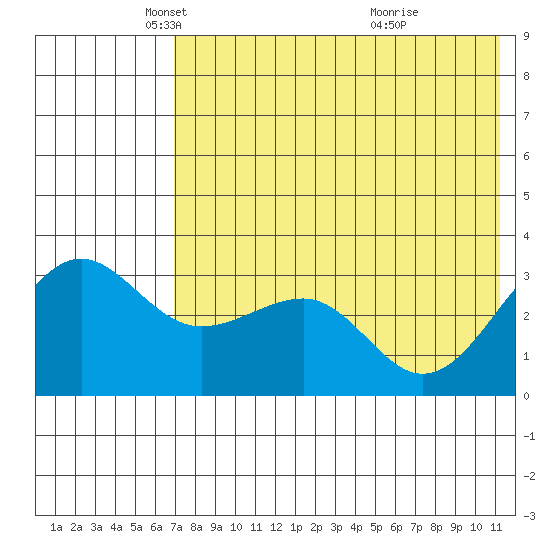 Kashega Bay tide chart for Friday, May 21, 2021