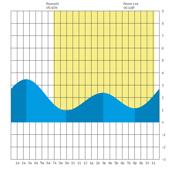 Kashega Bay tide chart for Saturday, May 22, 2021